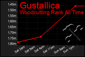 Total Graph of Gustallica