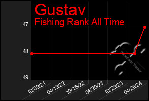 Total Graph of Gustav