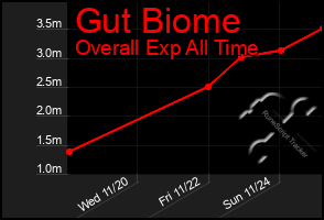 Total Graph of Gut Biome