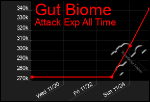 Total Graph of Gut Biome