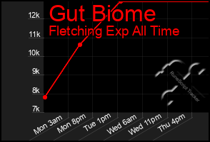 Total Graph of Gut Biome