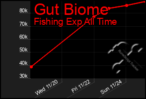 Total Graph of Gut Biome