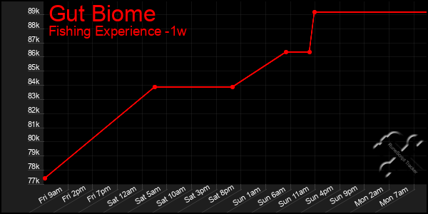 Last 7 Days Graph of Gut Biome