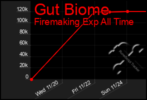 Total Graph of Gut Biome