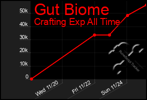 Total Graph of Gut Biome