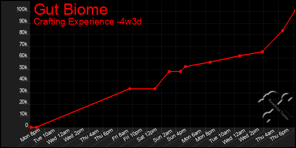 Last 31 Days Graph of Gut Biome