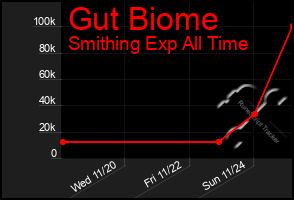 Total Graph of Gut Biome