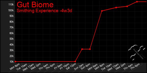 Last 31 Days Graph of Gut Biome