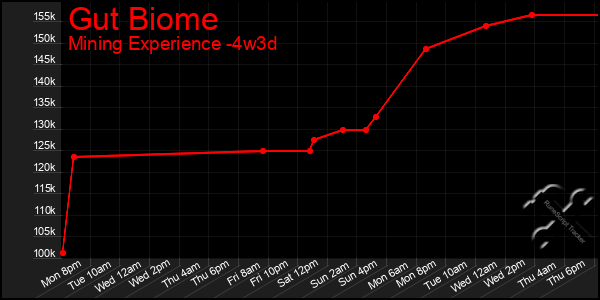 Last 31 Days Graph of Gut Biome