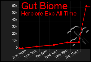 Total Graph of Gut Biome