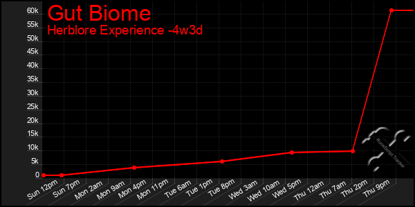 Last 31 Days Graph of Gut Biome