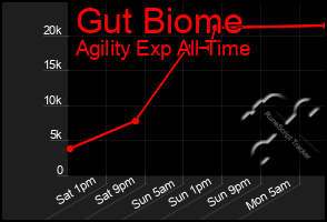 Total Graph of Gut Biome