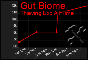 Total Graph of Gut Biome