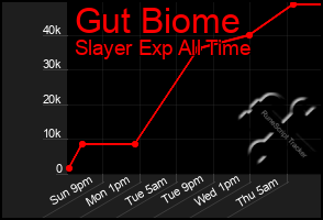 Total Graph of Gut Biome