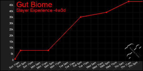 Last 31 Days Graph of Gut Biome