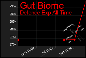 Total Graph of Gut Biome