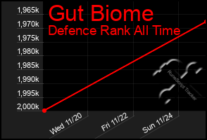 Total Graph of Gut Biome