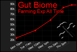 Total Graph of Gut Biome