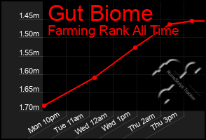 Total Graph of Gut Biome