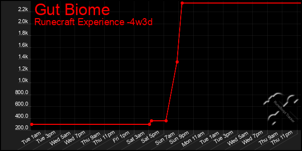 Last 31 Days Graph of Gut Biome