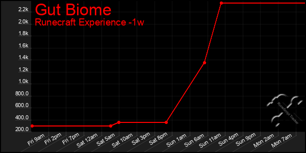 Last 7 Days Graph of Gut Biome