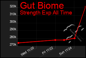 Total Graph of Gut Biome