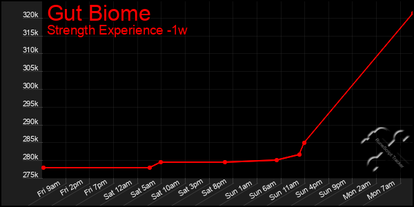 Last 7 Days Graph of Gut Biome