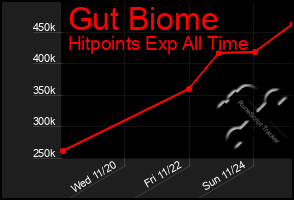 Total Graph of Gut Biome