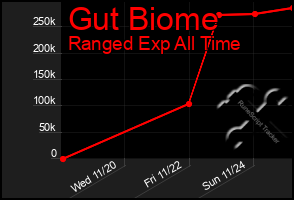 Total Graph of Gut Biome