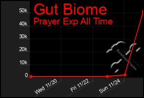 Total Graph of Gut Biome