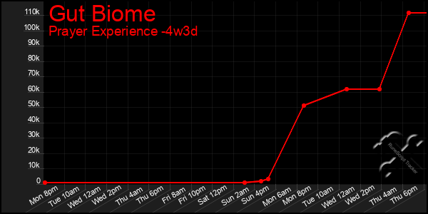 Last 31 Days Graph of Gut Biome