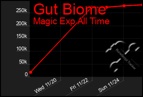 Total Graph of Gut Biome