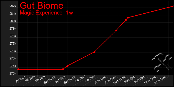 Last 7 Days Graph of Gut Biome