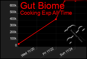 Total Graph of Gut Biome