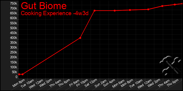 Last 31 Days Graph of Gut Biome