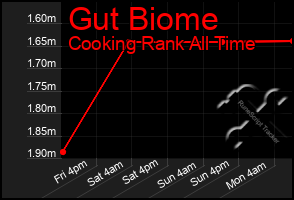 Total Graph of Gut Biome