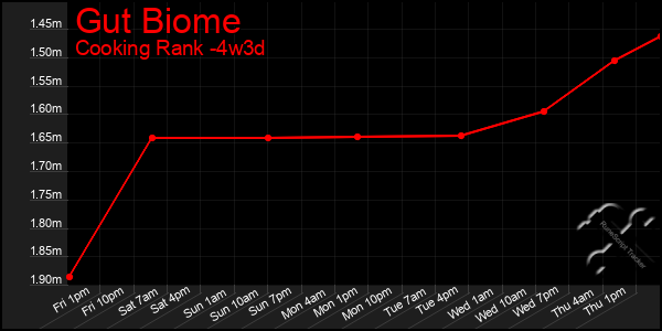 Last 31 Days Graph of Gut Biome