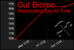 Total Graph of Gut Biome