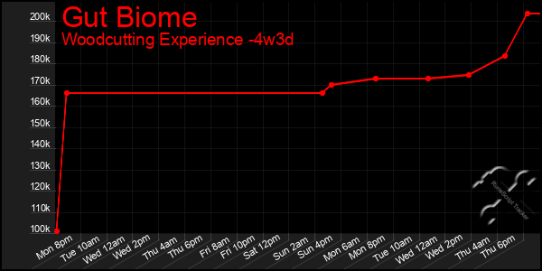 Last 31 Days Graph of Gut Biome