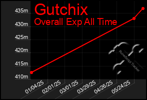 Total Graph of Gutchix