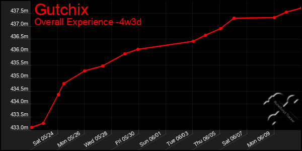 Last 31 Days Graph of Gutchix