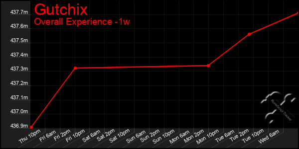 Last 7 Days Graph of Gutchix