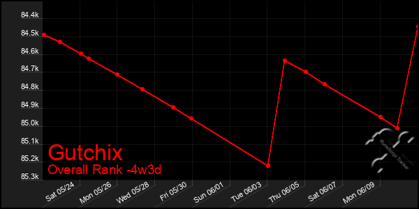 Last 31 Days Graph of Gutchix
