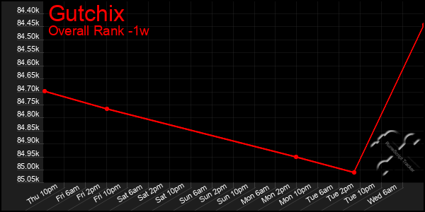 Last 7 Days Graph of Gutchix