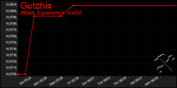 Last 31 Days Graph of Gutchix