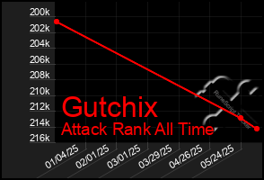 Total Graph of Gutchix