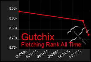 Total Graph of Gutchix