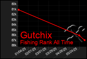 Total Graph of Gutchix