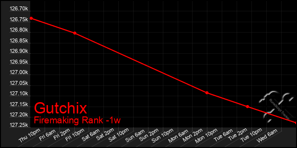 Last 7 Days Graph of Gutchix