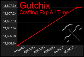 Total Graph of Gutchix